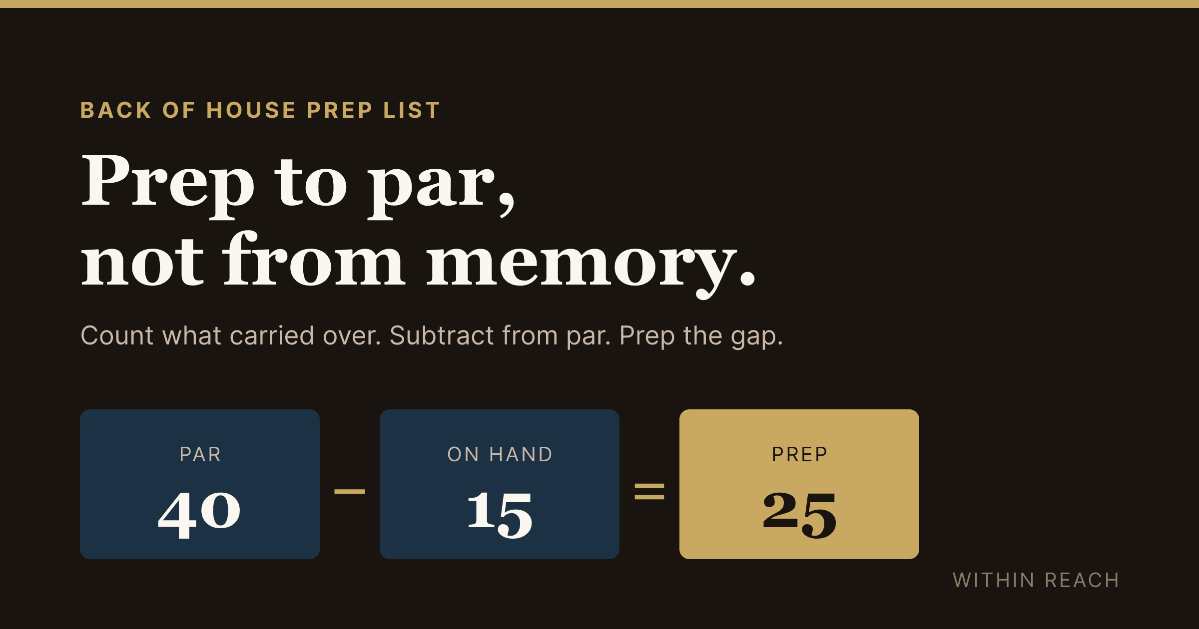A back of house prep board on a tablet showing par levels, on-hand counts, and prep-to amounts for a dinner shift