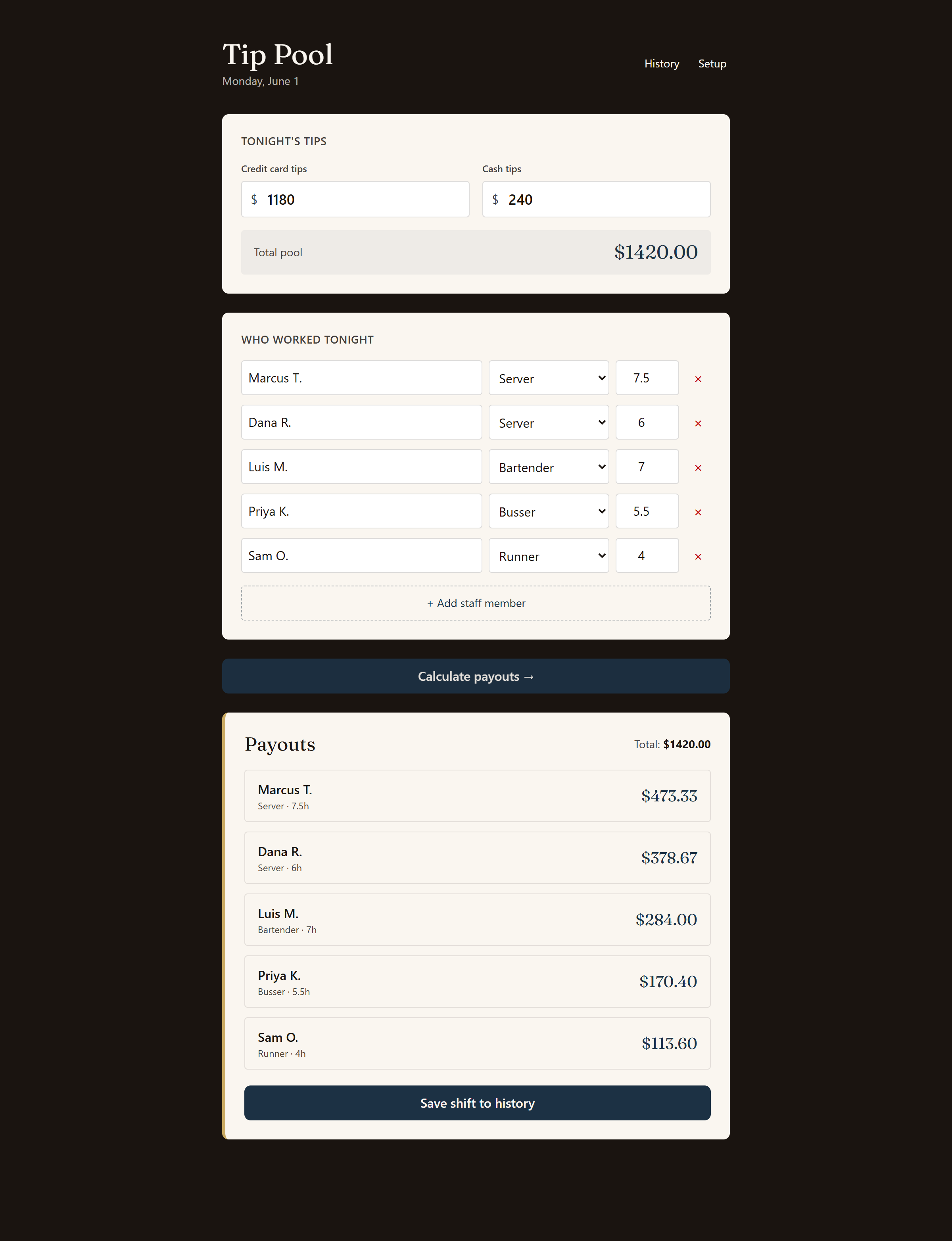 Tip Pool Calculator showing a finished shift: a $1,420 pool split across five staff by role and hours